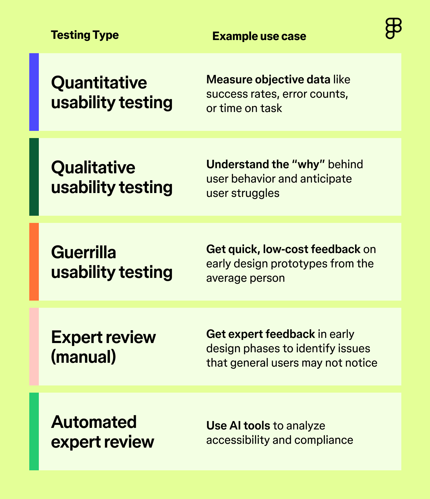 A table with quick summaries of what each type of usability test can do