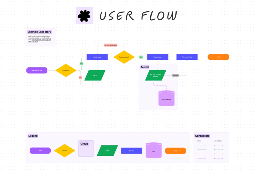 A template designed to improve workflow and processes by outlining a sychronized process 