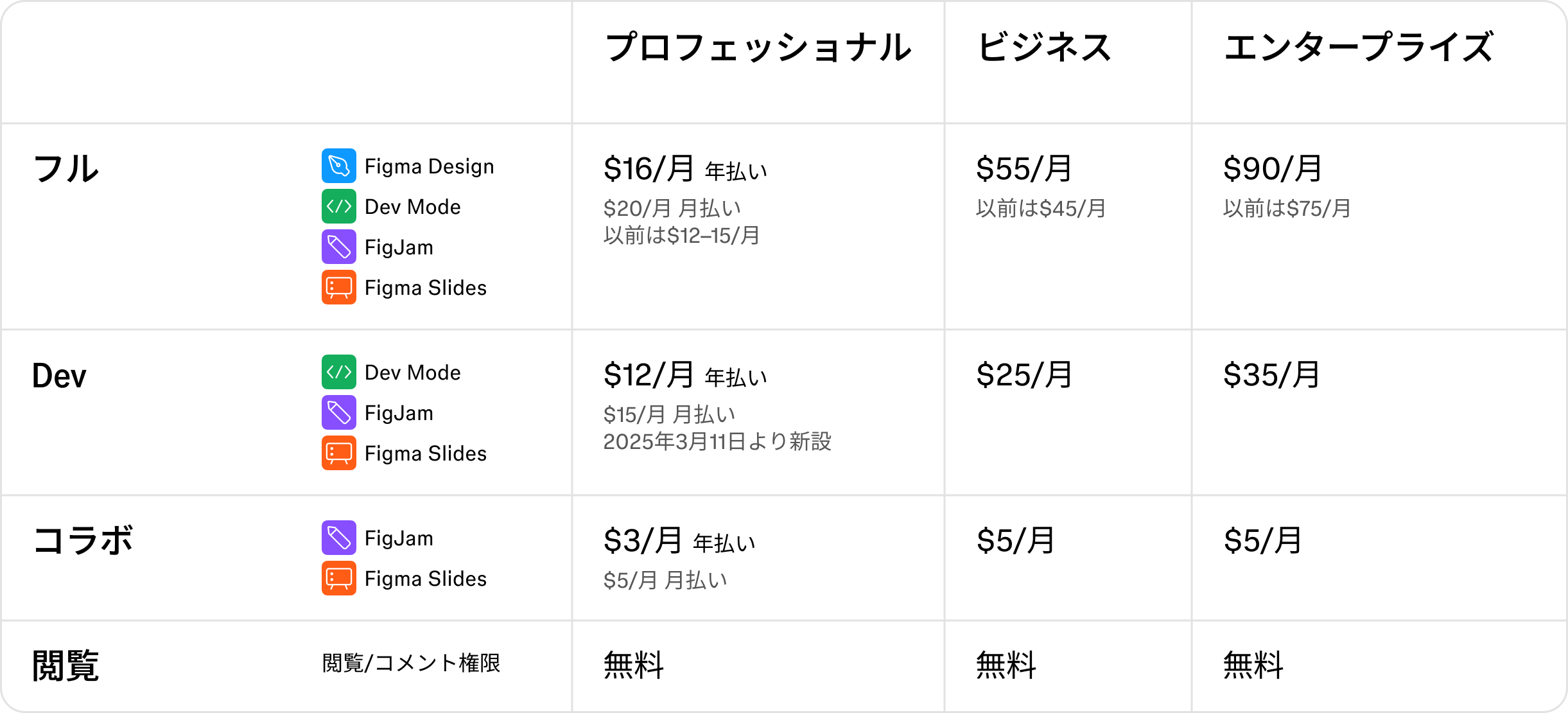 新しいFull、Dev、Design、Collab、Viewの各シートと、それに対応するプロフェッショナル、ビジネス、エンタープライズ各プランの料金を示す表。