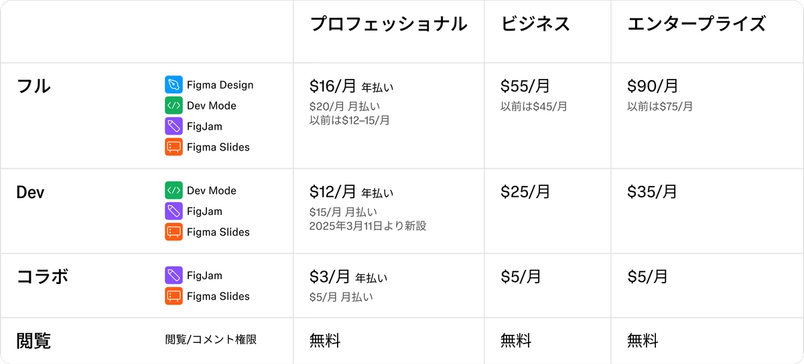 新しいFull、Dev、Design、Collab、Viewの各シートと、それに対応するプロフェッショナル、ビジネス、エンタープライズ各プランの料金を示す表。