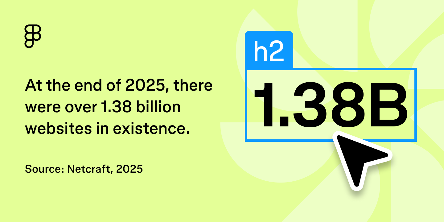 At the end of 2025, there were over 1.38 billion websites in existence.