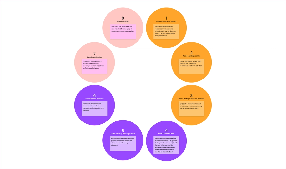 Mastering Kotter’s 8-Step Change Model | Figma