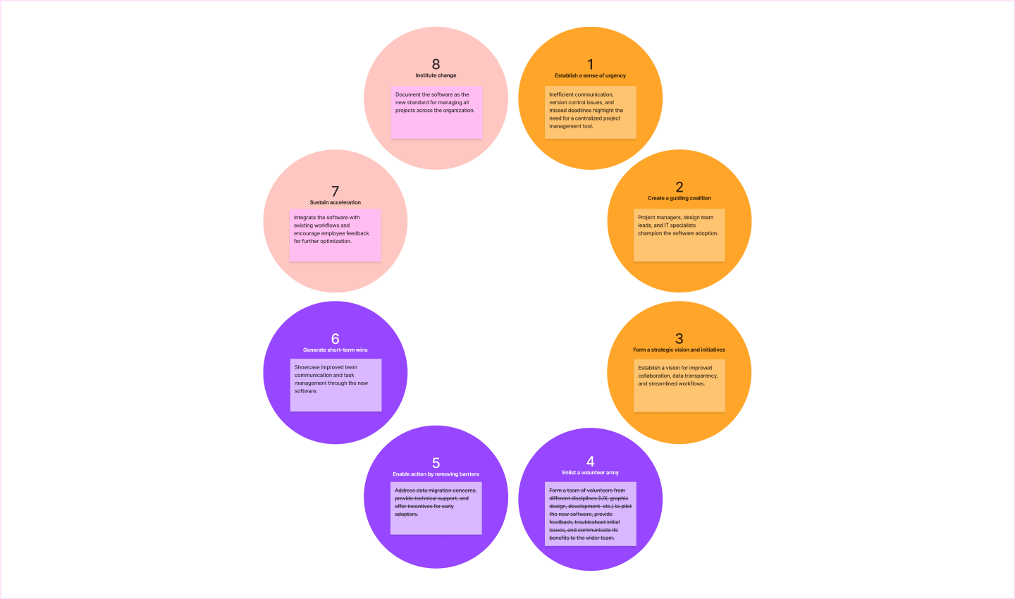 An example flow of a team using Kotter's 8 step change model to change project management tools.