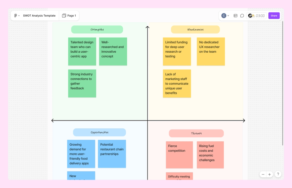 Screenshot of a SWOT analysis example using the FigJam SWOT template.