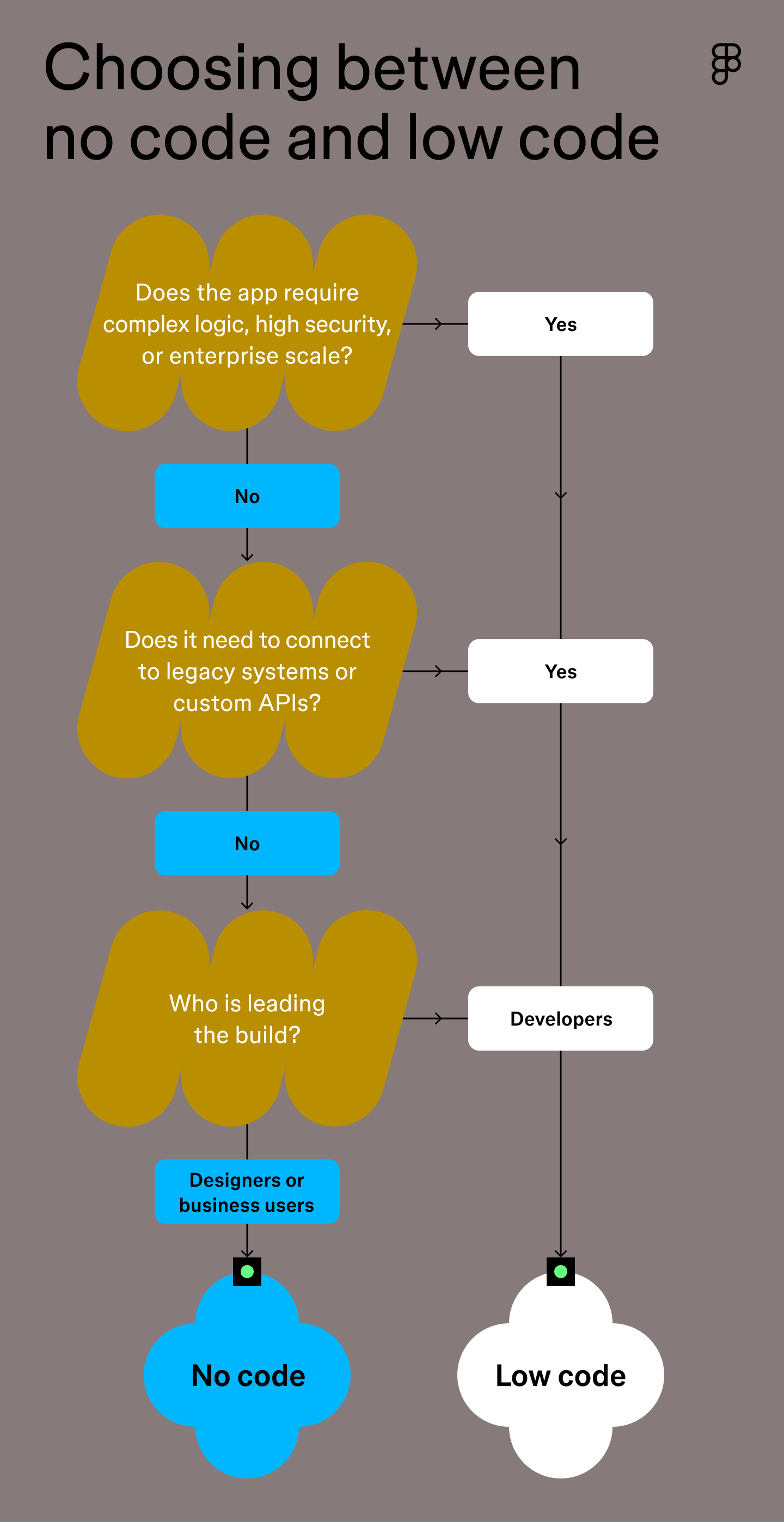 Decision-making flowchart outlining the process of choosing between no-code and low-code development.