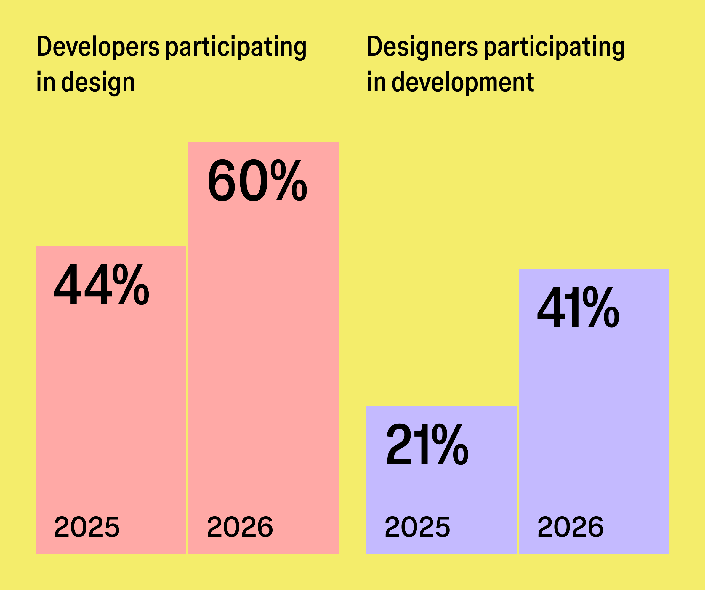 Two bar charts showing increased cross-functional participation from 2025 to 2026: developers participating in design rose from 44% to 60%, and designers participating in development rose from 21% to 41%.