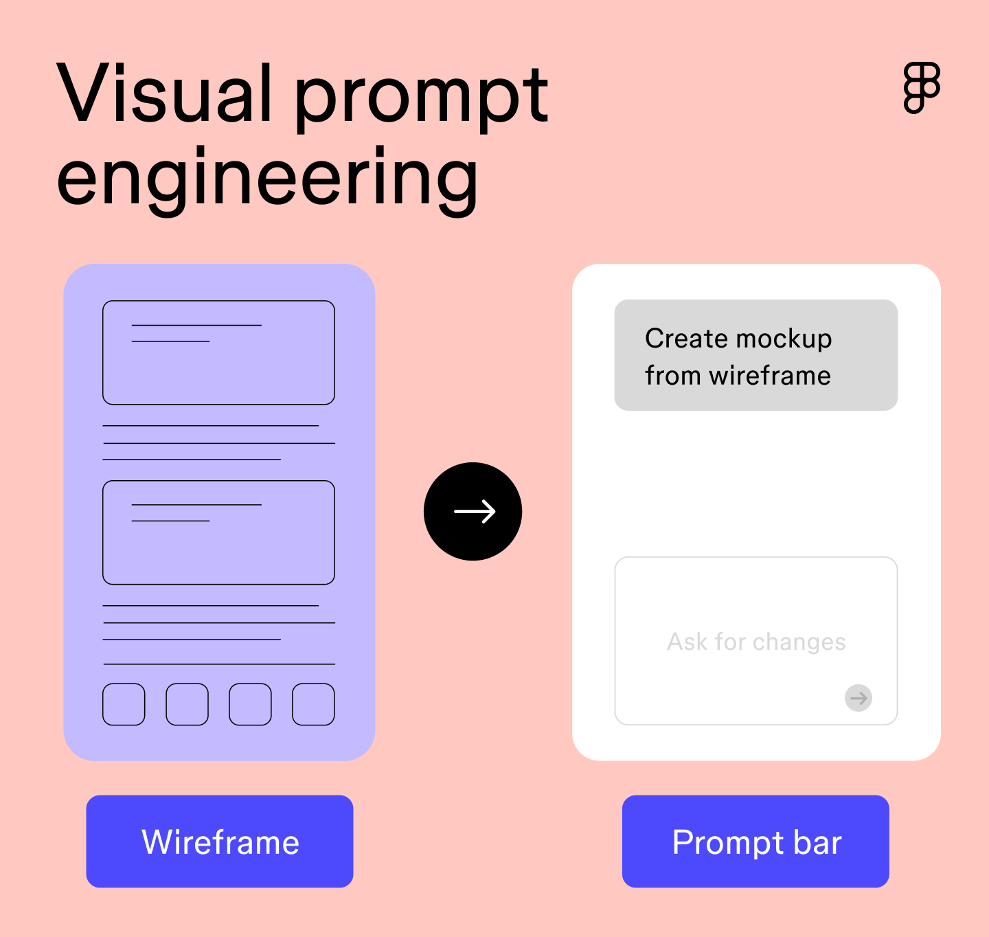 A graphic showing the concept of visual prompt engineering, with a wireframe used as the starting point and prompting the AI to make changes.