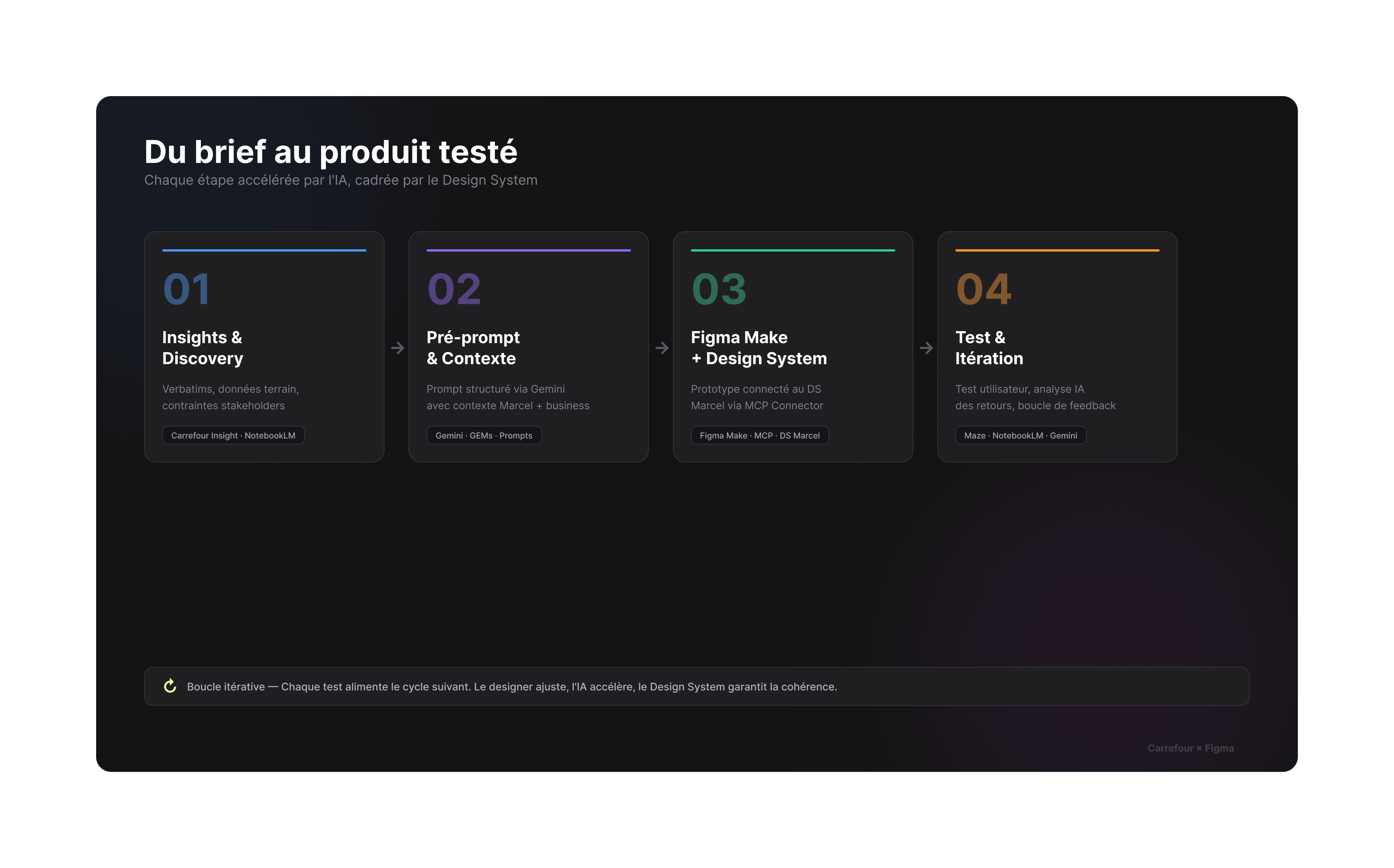 Image on a black background titled “From Brief to Tested Product” featuring four boxes: Insights and Discovery, Pre-prompt & Context, Figma Make + Design System, and Test & Iteration.