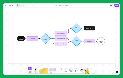 Example of a user flow diagram from Figma