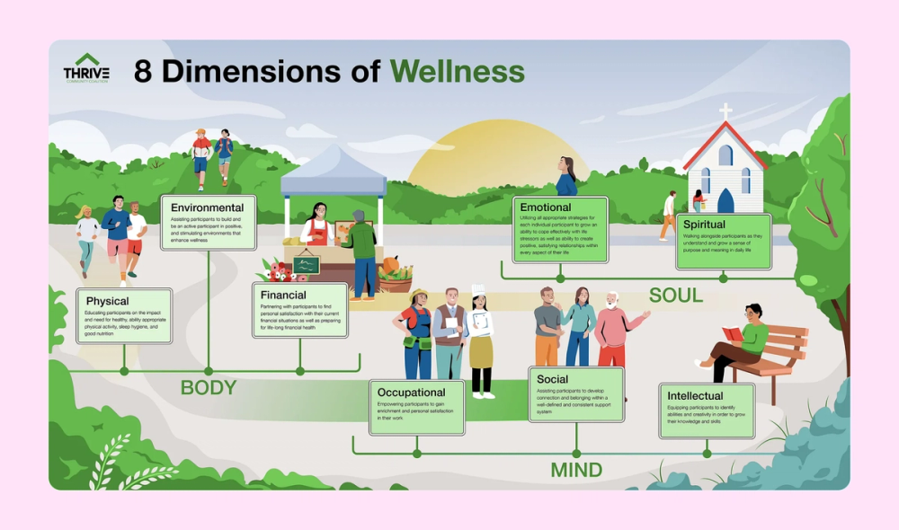 A wellness infographic showing connections between personal well-being and community support