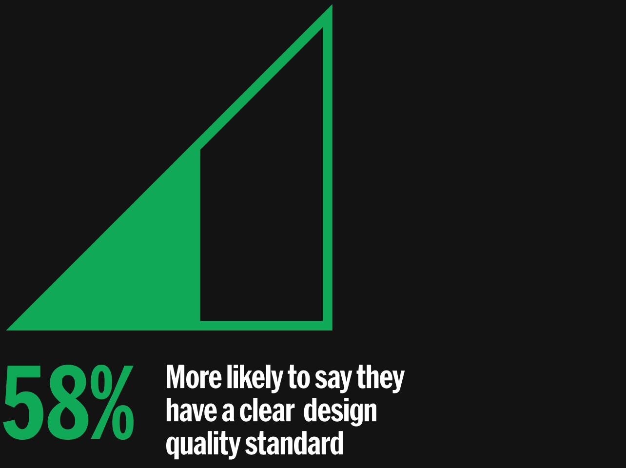 58% more likely to say they have a clear design quality standard.