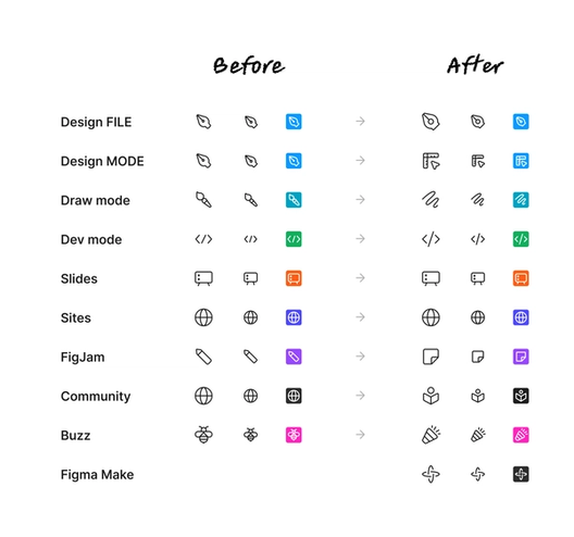 An overview of all of the old Figma icons and new icons