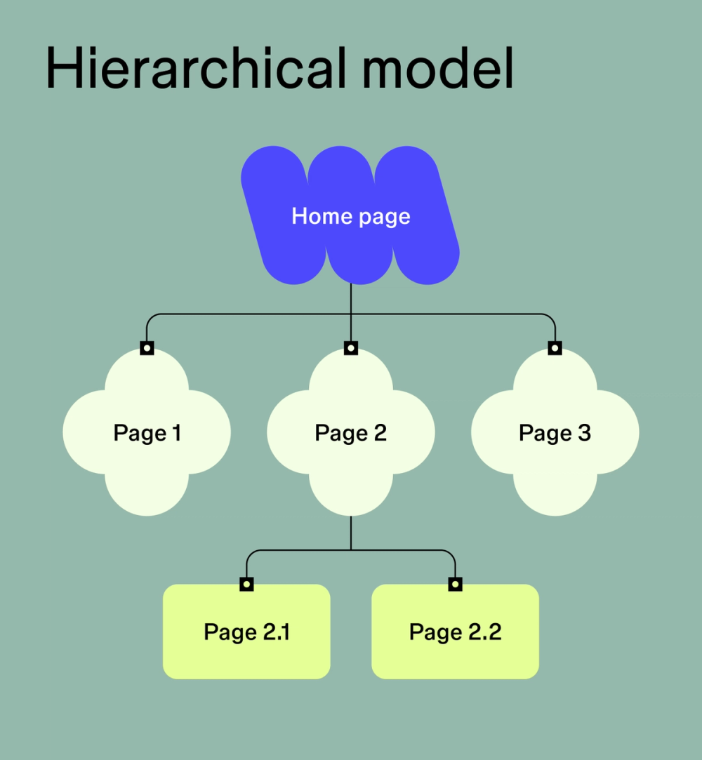 Website Structure: How To Plan the Perfect Site Layout | Figma