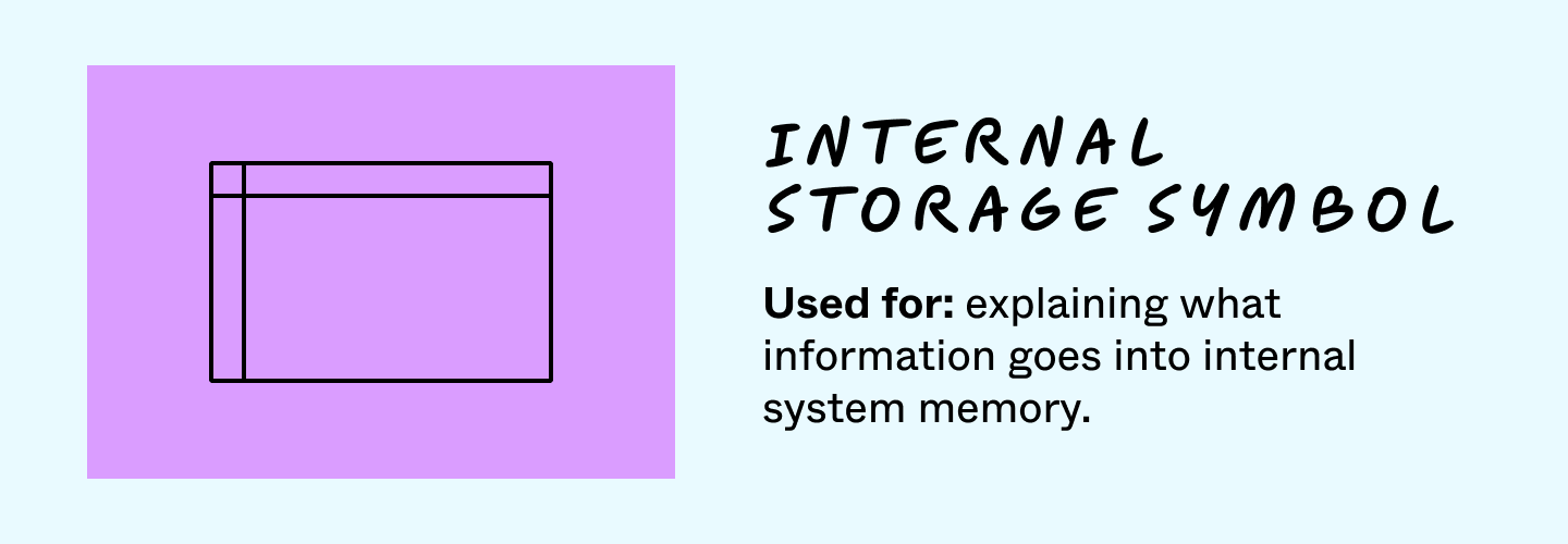 flowchart assignment symbol Internal storage symbol
