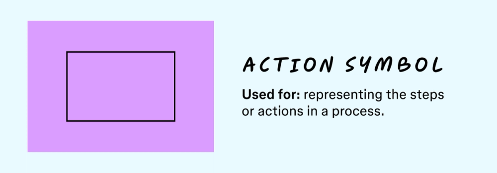 An illustration of the action symbol along with a description of what its used for in a flowchart.