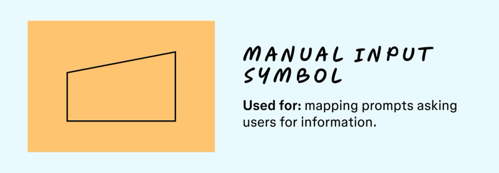 An illustration of the manual input symbol along with a description of what its used for in a flowchart. 