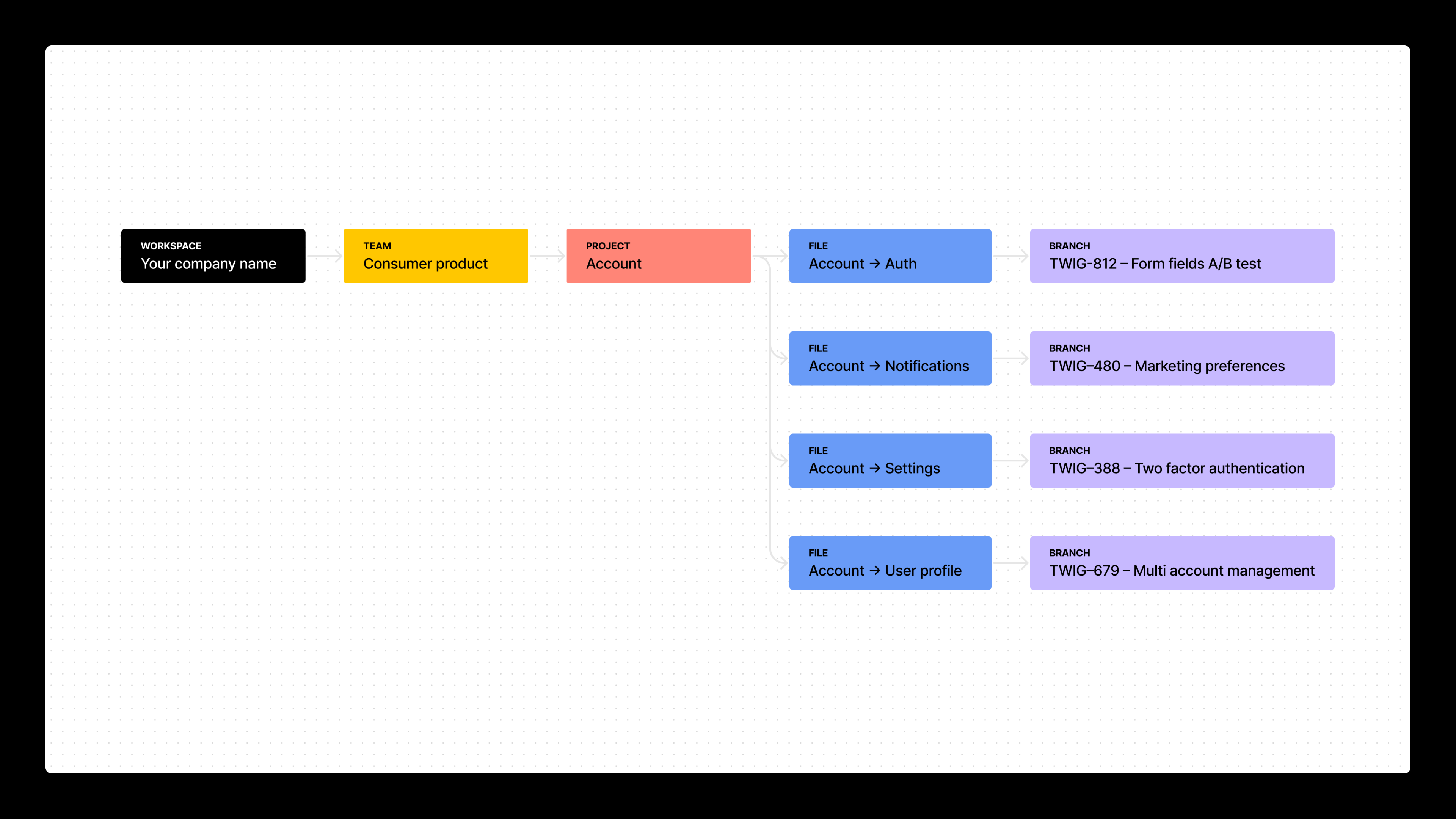 Branch name examples for the "Consumer product" team.