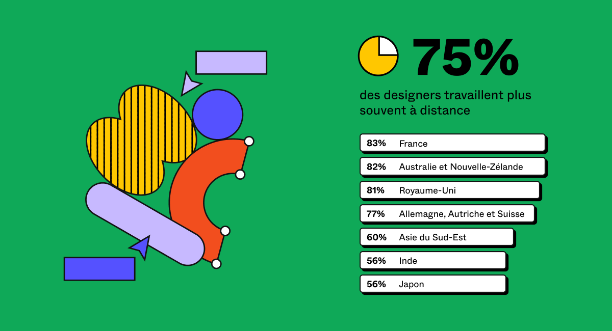 Un diagramme qui montre que 75% des designers travaillent plus souvent à distance