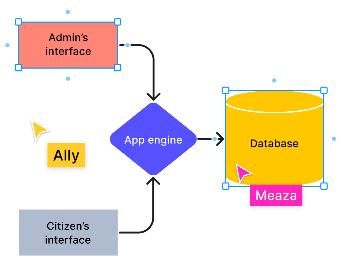 Figma System Diagram Examples Figma for Government | Figma