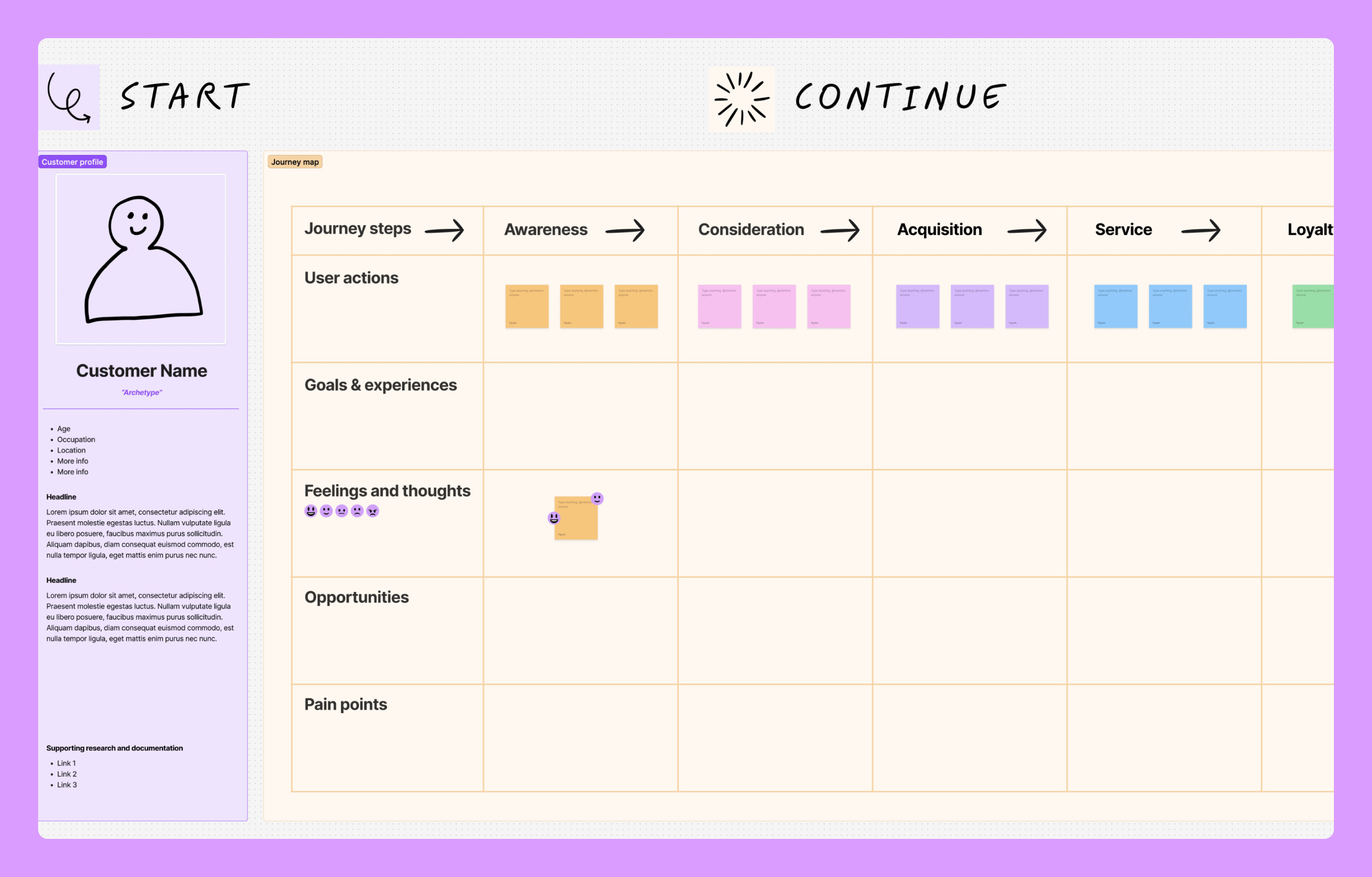 FigJam’s customer journey map template.
