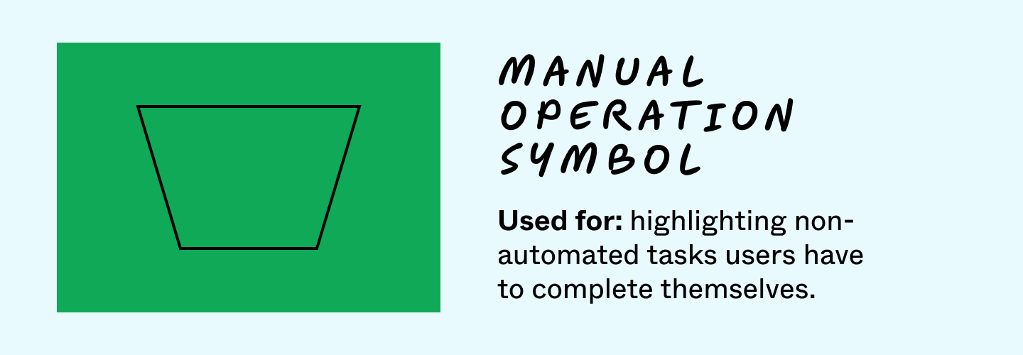 26 Flowchart Symbols and Meanings [+ Template] | FigJam