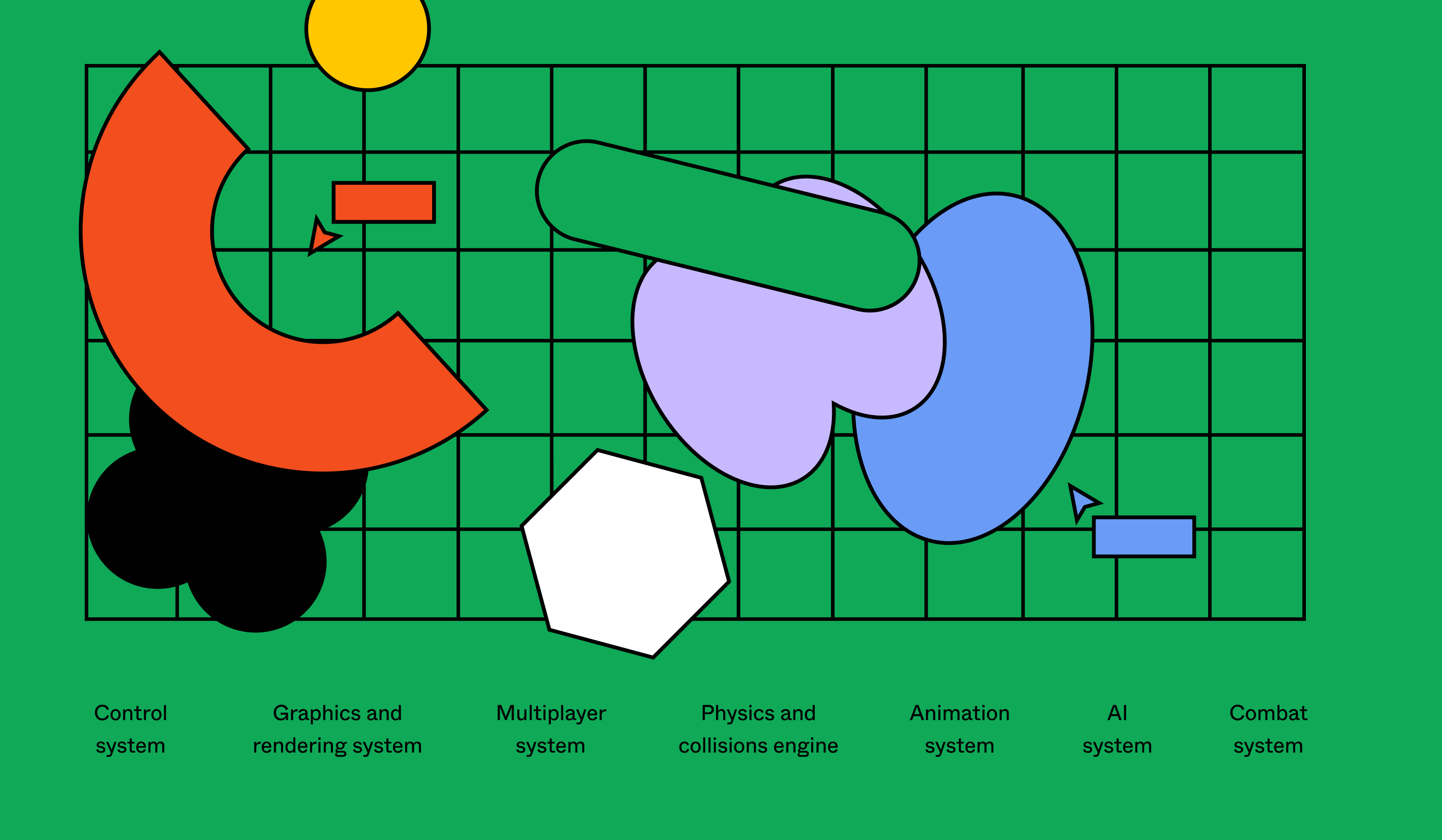 A black grid on a green background, with shapes mapped along the x and y axes like a graph. Underneath the grid, a different system corresponds to a different grouping of shapes: Control system; graphics and rendering system; multiplayer system; physics and collision engine; animation system; AI system; control system.