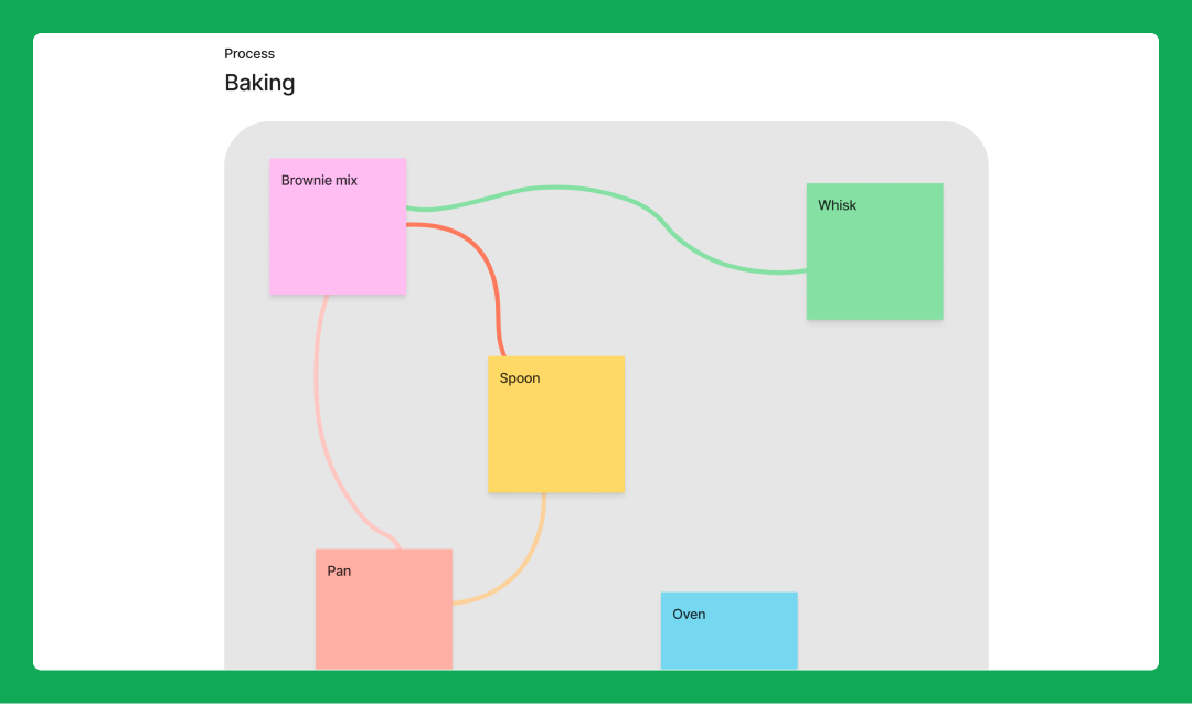 What Is Process Mapping? | Figma