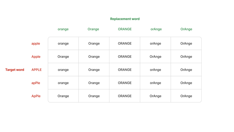 A diagram showing a "target word" against a "replacement word"