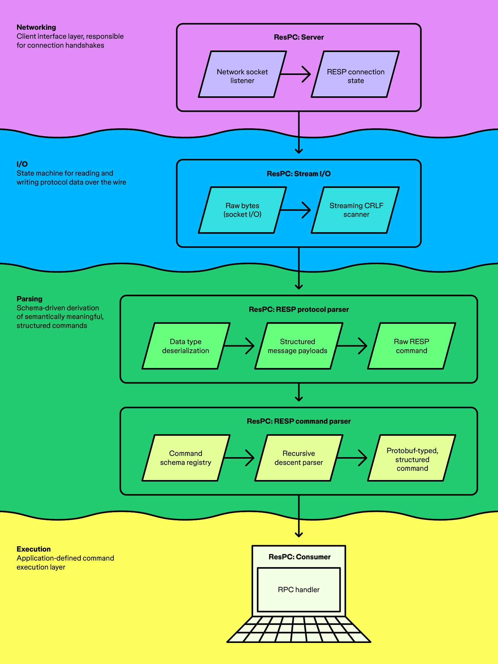 Layered pipeline illustrating networking, I/O, parsing, and execution stages for processing RESP protocol commands.