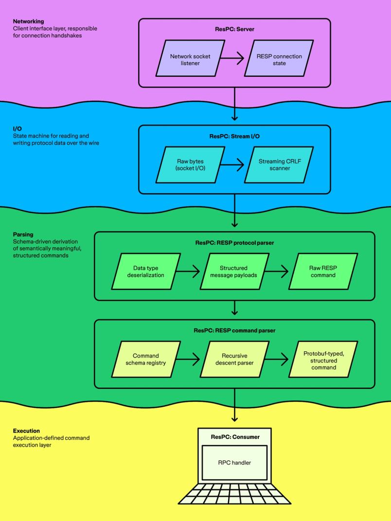 Layered pipeline illustrating networking, I/O, parsing, and execution stages for processing RESP protocol commands.