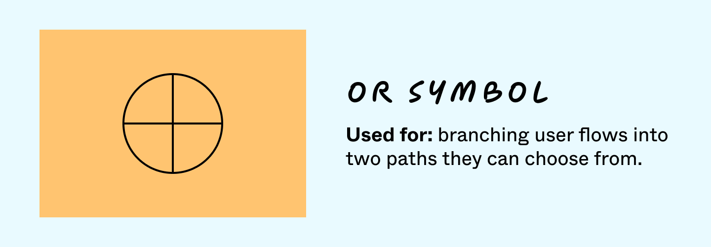 flowchart assignment symbol or symbol