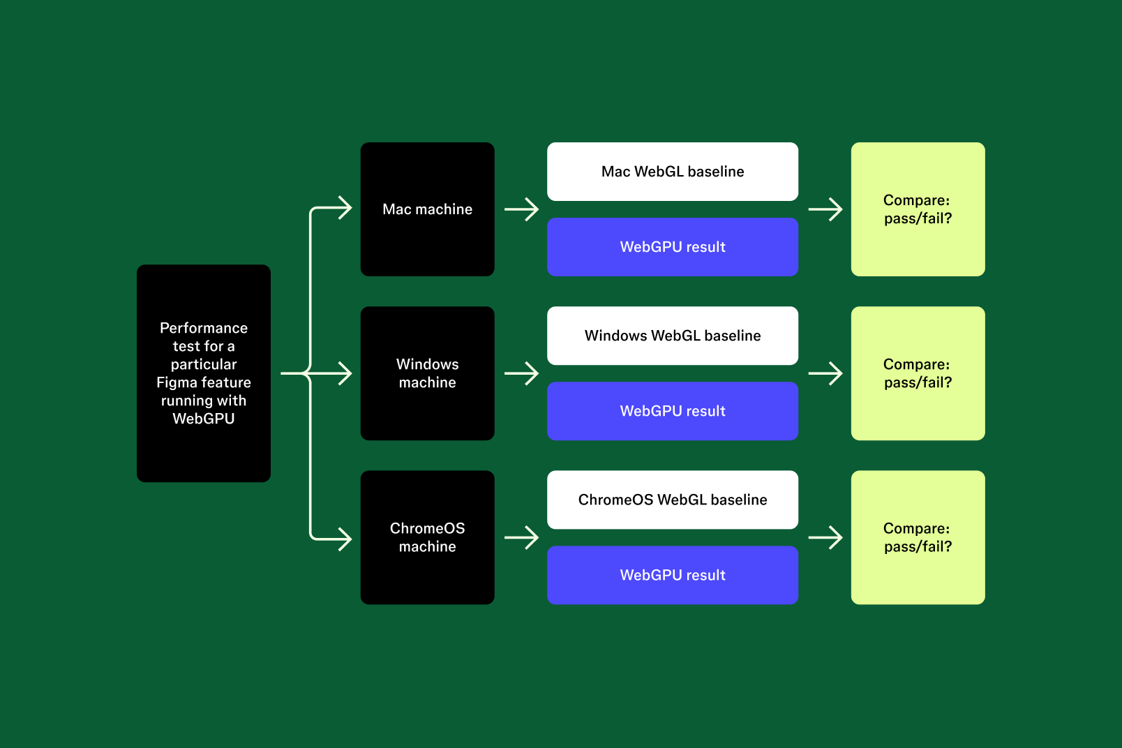 A test pipeline diagram comparing WebGPU performance results against WebGL baselines across Mac, Windows, and ChromeOS.