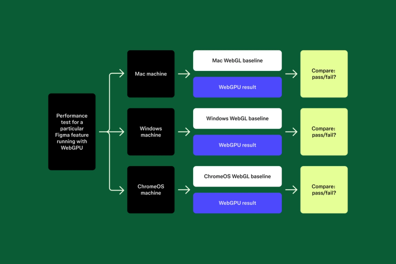 A test pipeline diagram comparing WebGPU performance results against WebGL baselines across Mac, Windows, and ChromeOS.