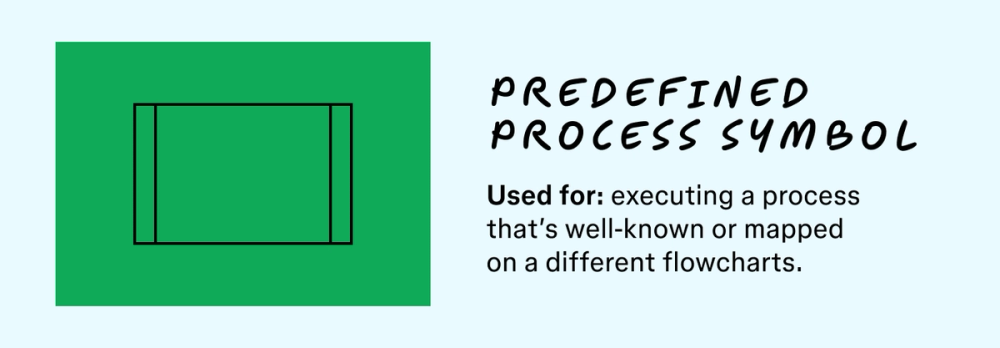 An illustration of the predefined process symbol along with a description of what its used for in a flowchart.