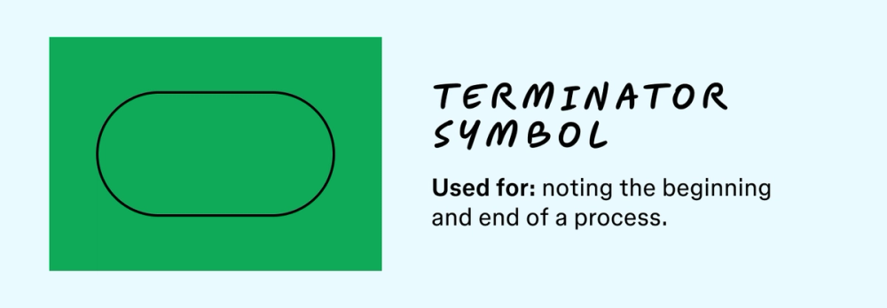 An illustration of the terminator symbol along with a description of what its used for in a flowchart.