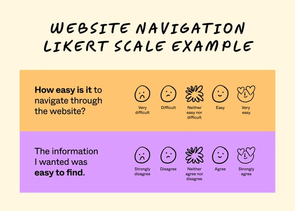 Linert Scale Example What is a Likert Scale? Guide & Examples | Figma