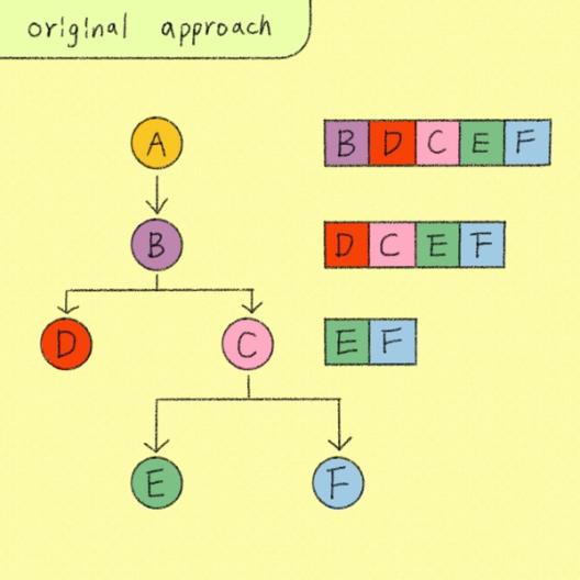 Diagram comparing the “original approach” tree hierarchy with flattened grouped outputs for nodes B, D, C, E, and F.