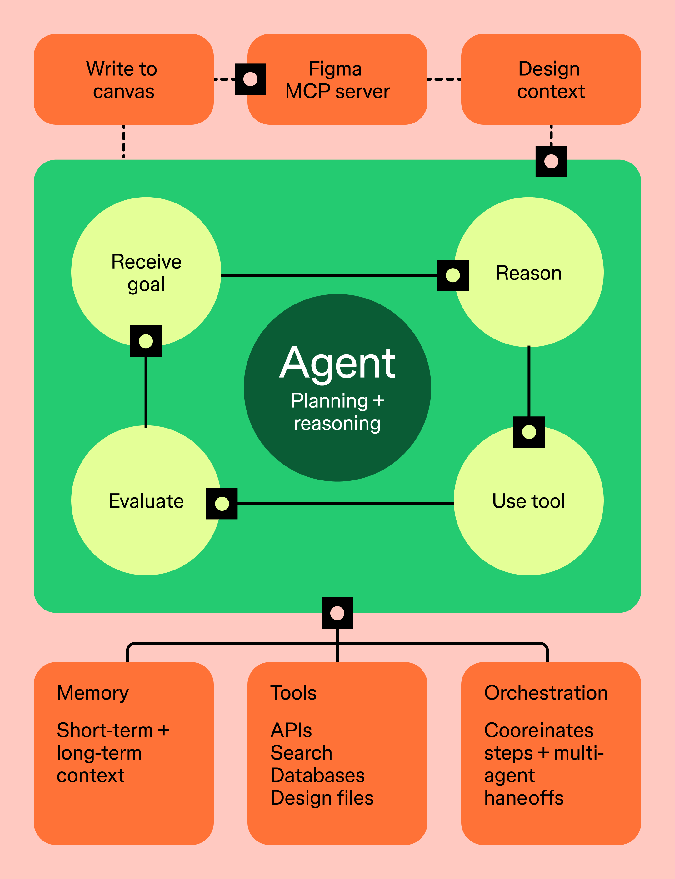 Diagram of an agentic framework showing the agent loop connected to memory, tools, and orchestration layers, with the Figma MCP server feeding design context into the loop and writing back to the Figma canvas.