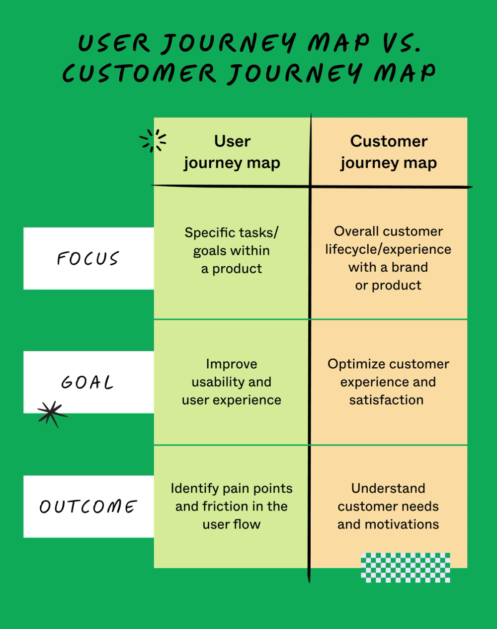 The difference between a user journey map and a customer journey map.