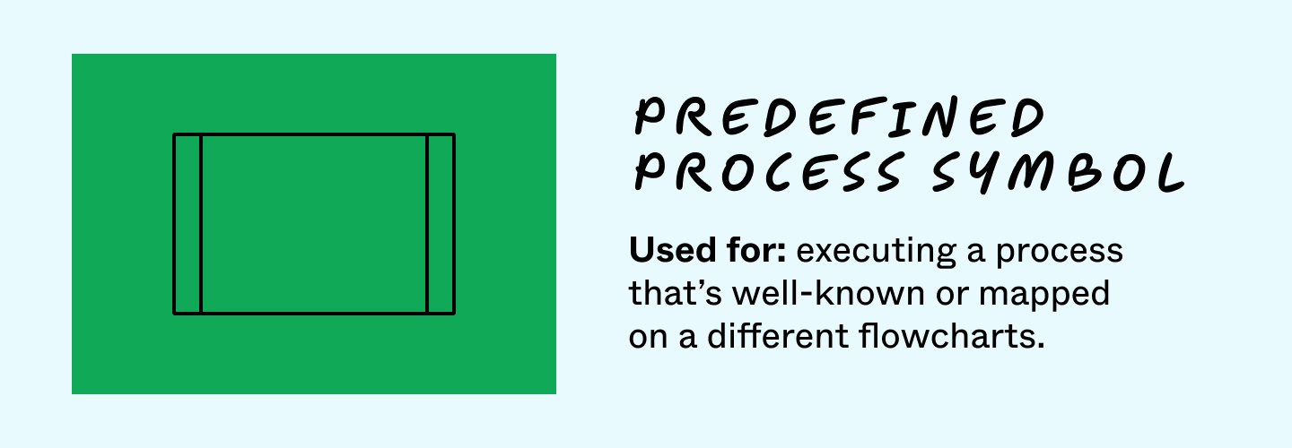 flowchart assignment symbol Predefined process symbol
