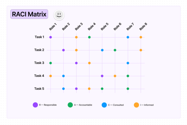 A RACI Matrix template to break down responsibilities of each role completing tasks