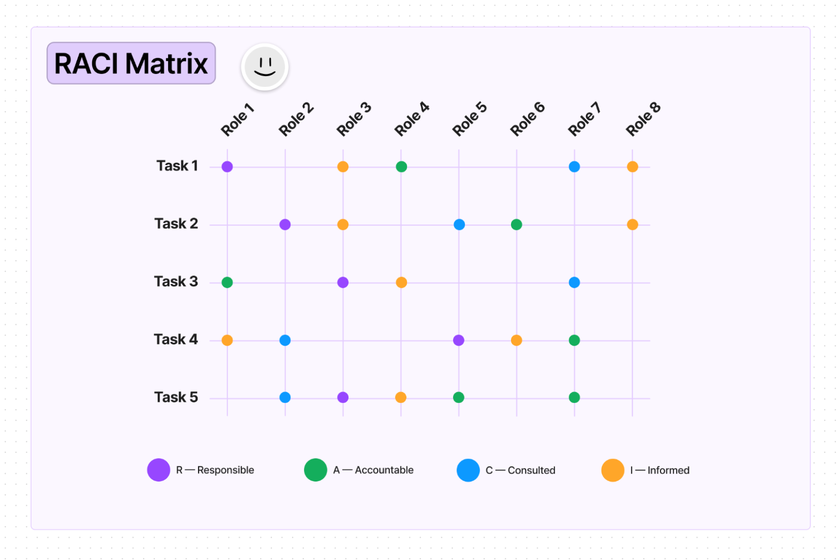 Eine RACI-Matrix-Vorlage, um Verantwortlichkeiten zum Fertigstellen von Aufgaben für jede Position festzulegen