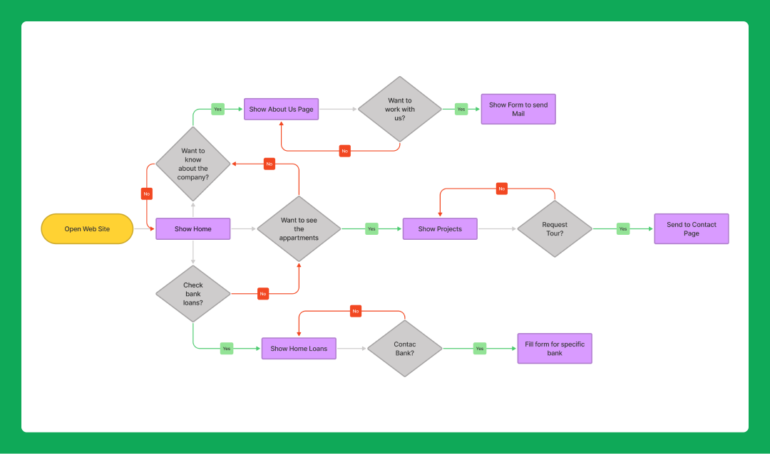 business process mapping example showing flowchart with colorful connected steps and decision points