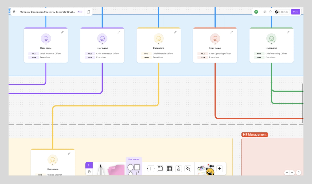 Screenshot of FigJam org structure template