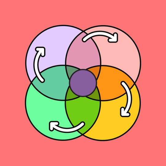 colorful venn diagram with circling arrows overlayed on top