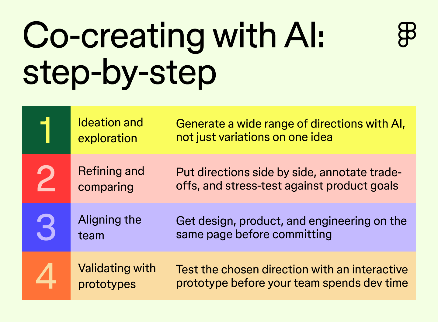 A horizontal four-step flow diagram shows the stages of AI creative process.