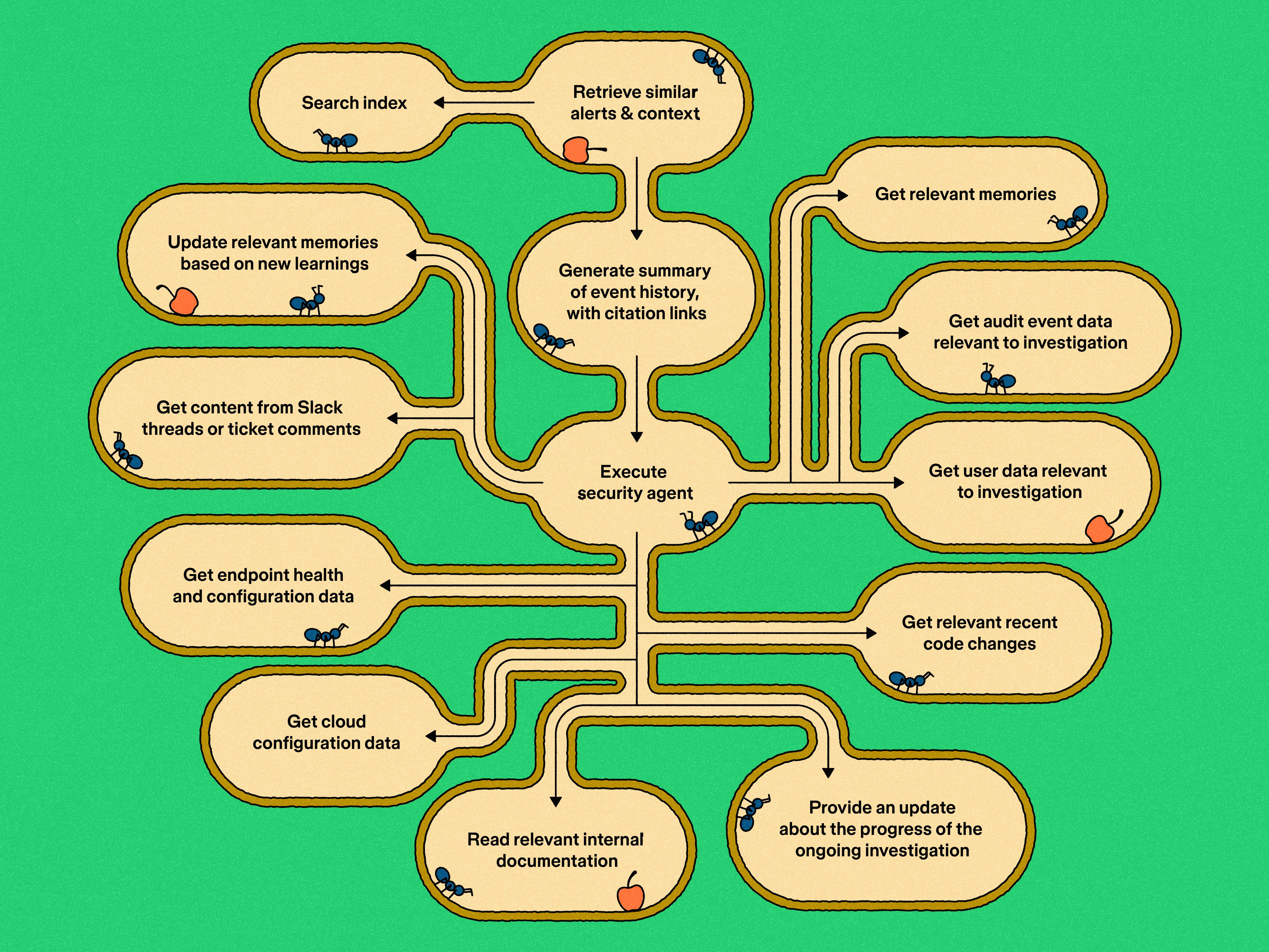 A whimsical ant-colony diagram illustrating an AI security agent orchestrating searches, summaries, data retrieval, and investigation tasks across interconnected systems.