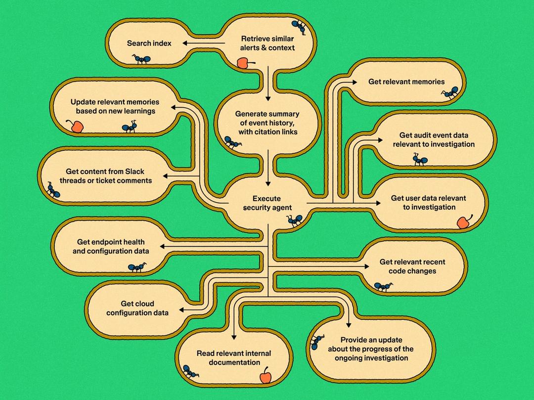A whimsical ant-colony diagram illustrating an AI security agent orchestrating searches, summaries, data retrieval, and investigation tasks across interconnected systems.