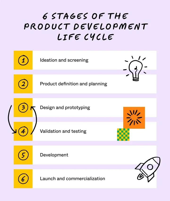 The six stages of the product development life cycle: ideation and screening, product definition and planning, design and prototyping, validation and testing, development, and launch and commercialization.