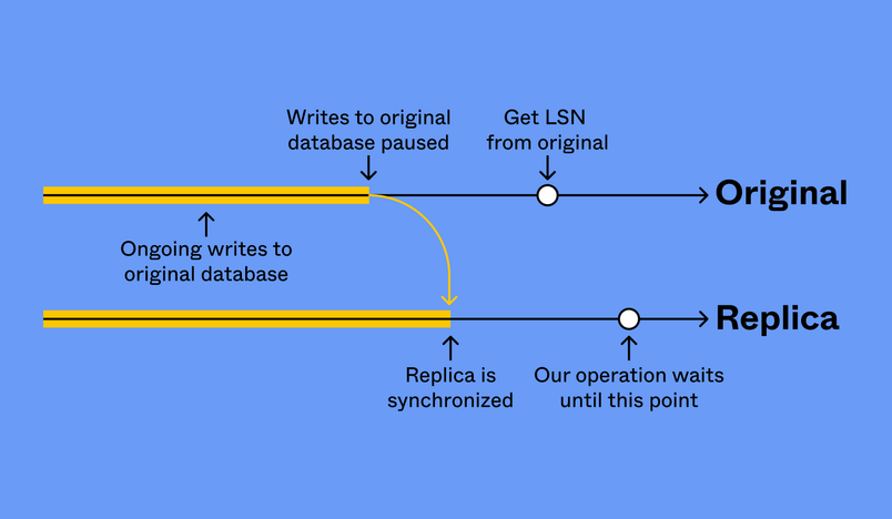 This image depicts a synchronization process between an original database and its replica. The top part shows the original database line with an arrow pointing down labeled "Writes to original database paused." A point on this line is marked to "Get LSN from original." Below it is the replica line with a point where "Our operation waits until this point," indicating synchronization completion. There's an arrow indicating "Ongoing writes to original database," suggesting that normal operations resume after synchronization.